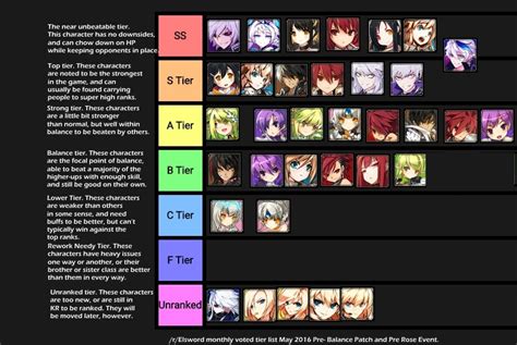 elsword classes tier list.